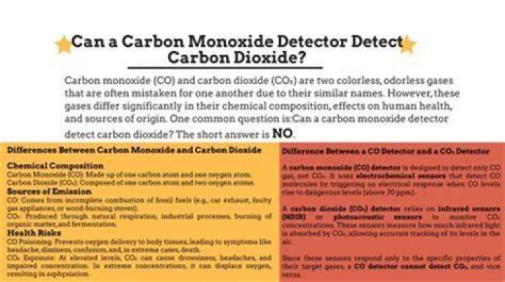 Can my Iphone detect carbon monoxide?