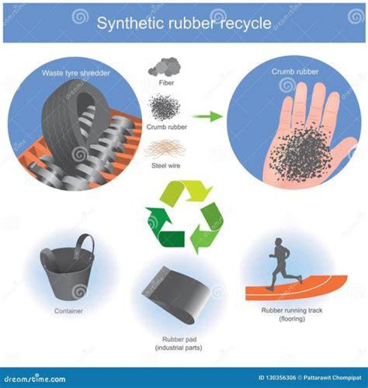Can synthetic rubber be recycled?