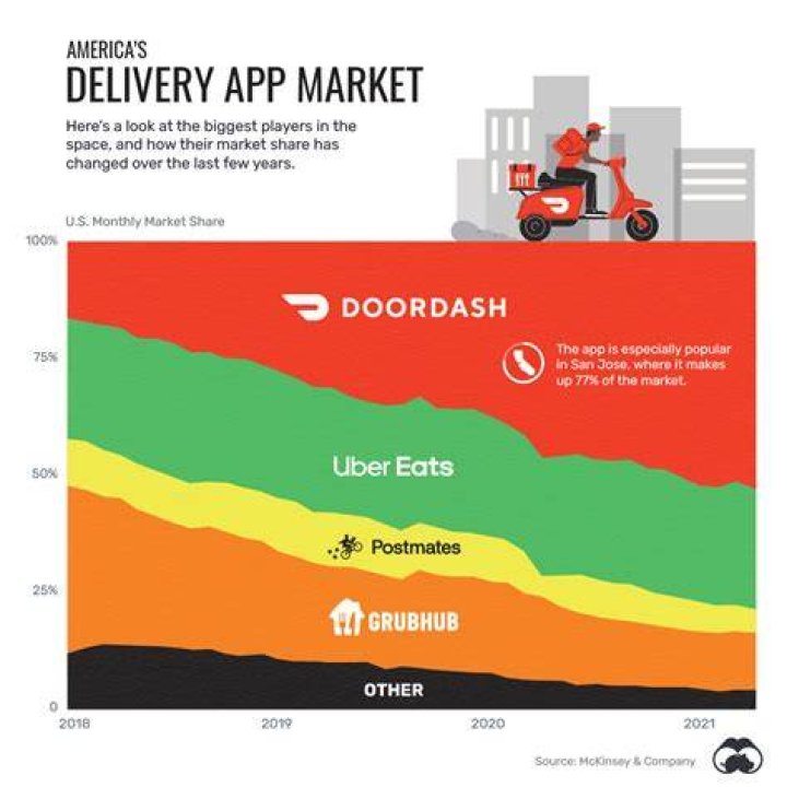 Can you do DoorDash and UberEats at the same time?