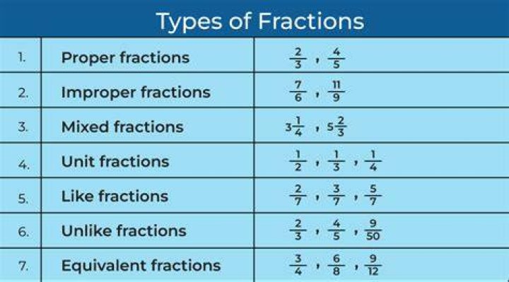 Do you know fractions give some example?