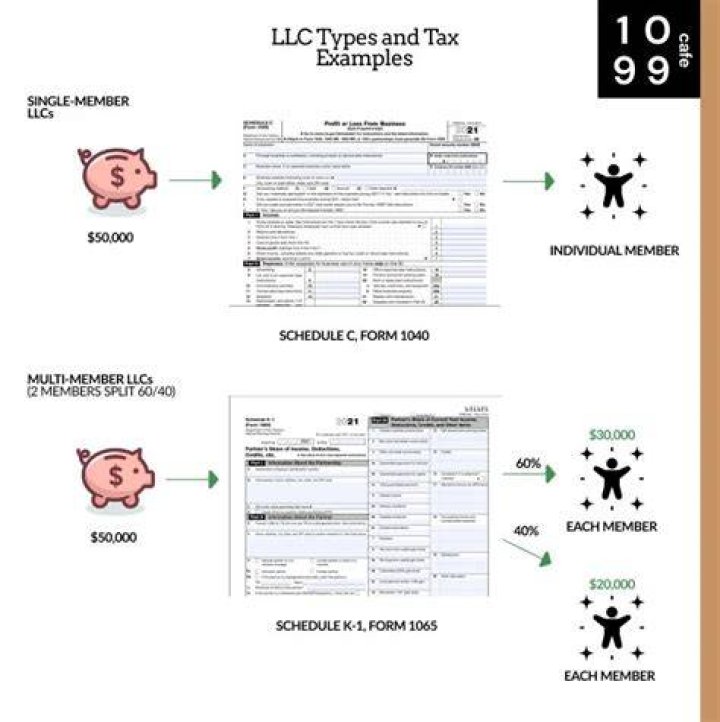Does an LLC get a 1099?