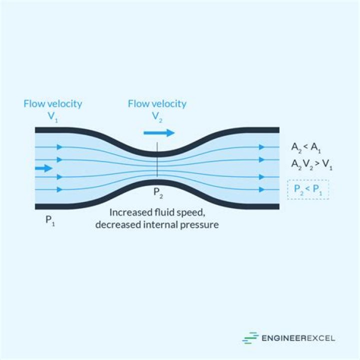 Does higher pressure increase flow rate?