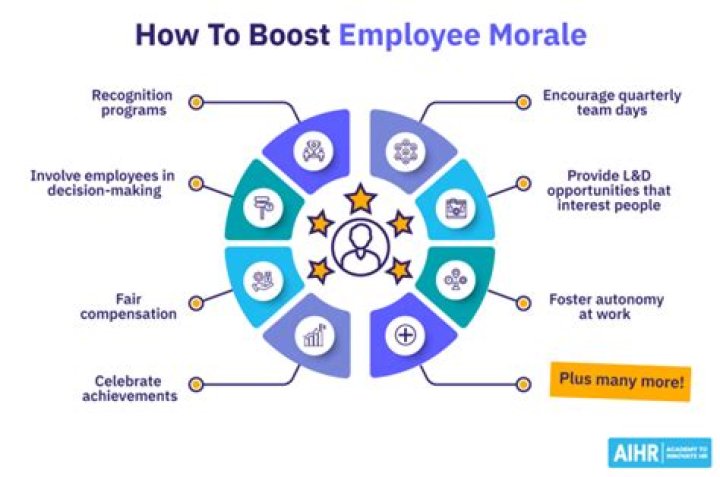 How can managers boost employee morale?