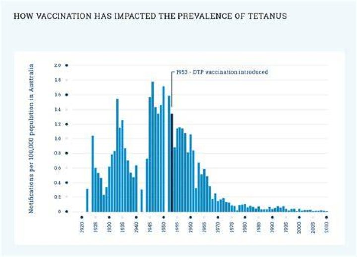 How common is tetanus without vaccine?