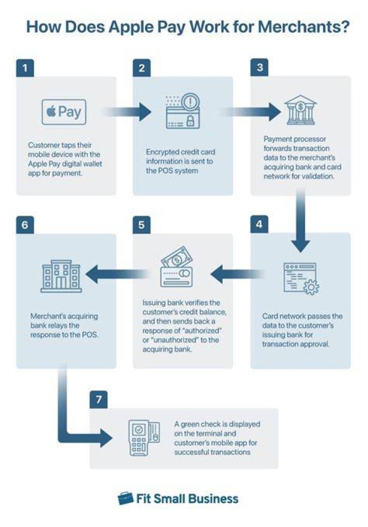 How does Apple Pay work?