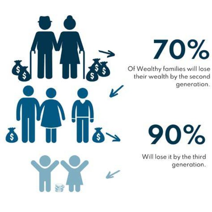 How long do rich families stay rich?