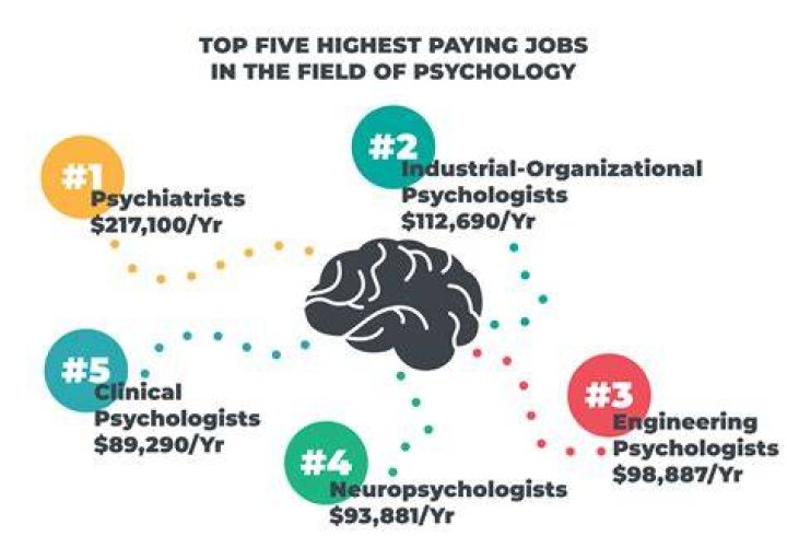 How much money do psychologists make?