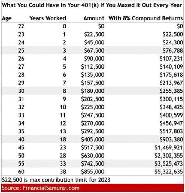 How much money should I have saved by 36?