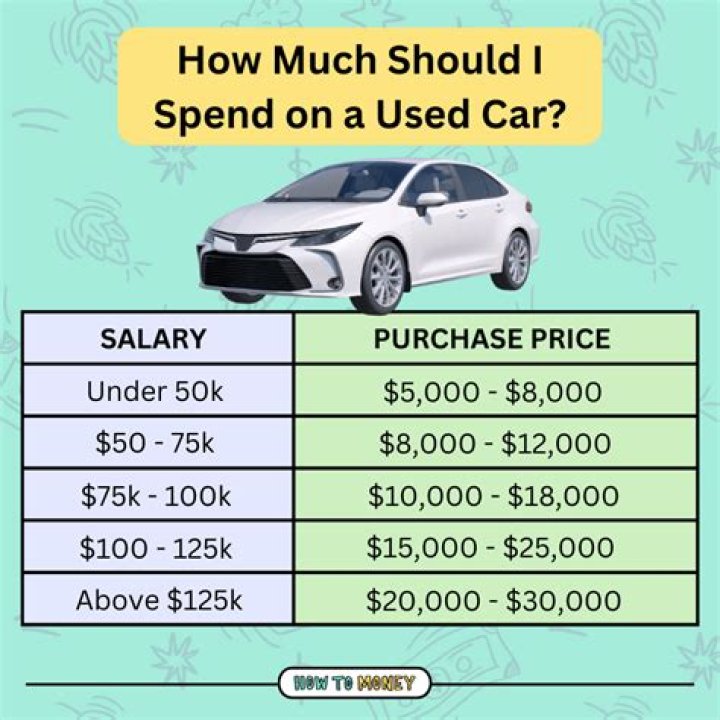 How much should you spend on a used car?
