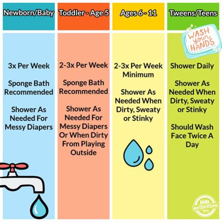 How often should a 11 year old shower?