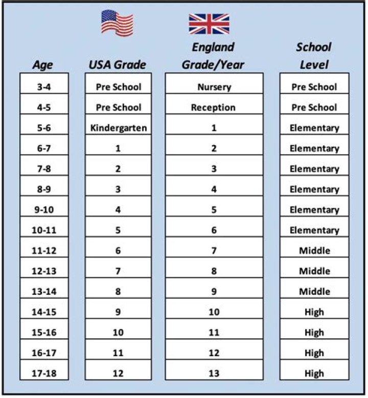 How old is a 3rd grader?