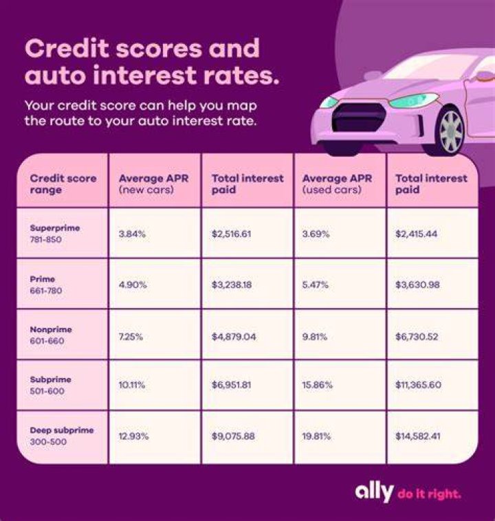 Is 590 a good credit score to buy a car?