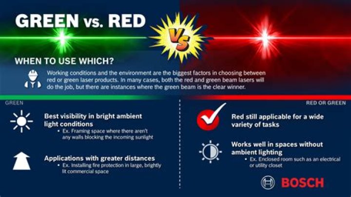 Is a green laser better than red?