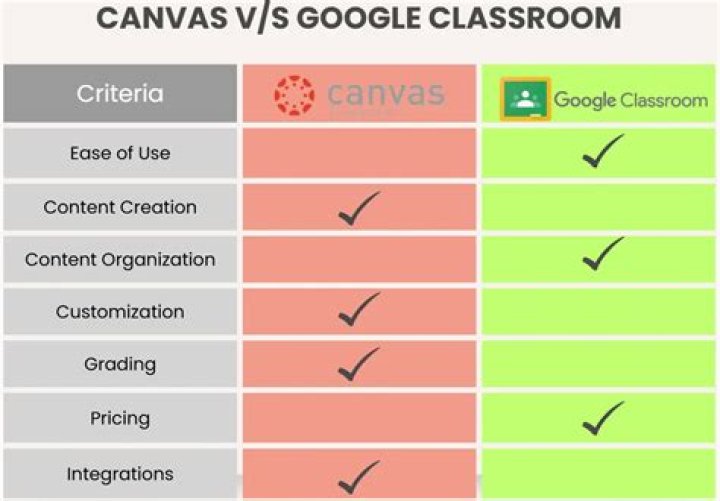 Is canvas or Google Classroom better?