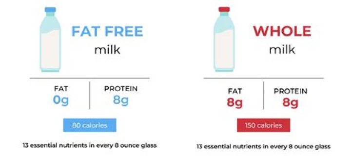 Is it OK to drink full fat milk?