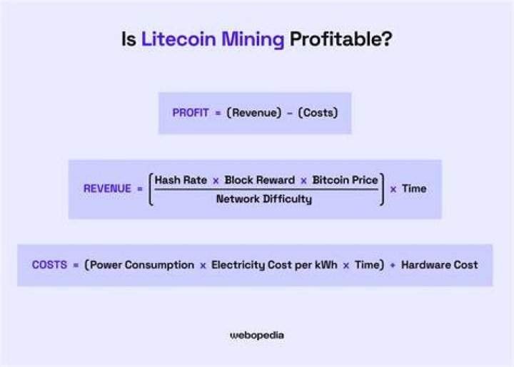 Is litecoin mining profitable?