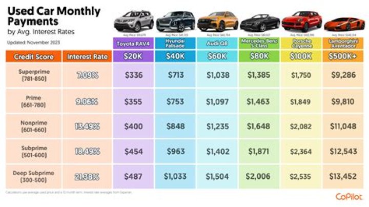 What's a normal car payment?