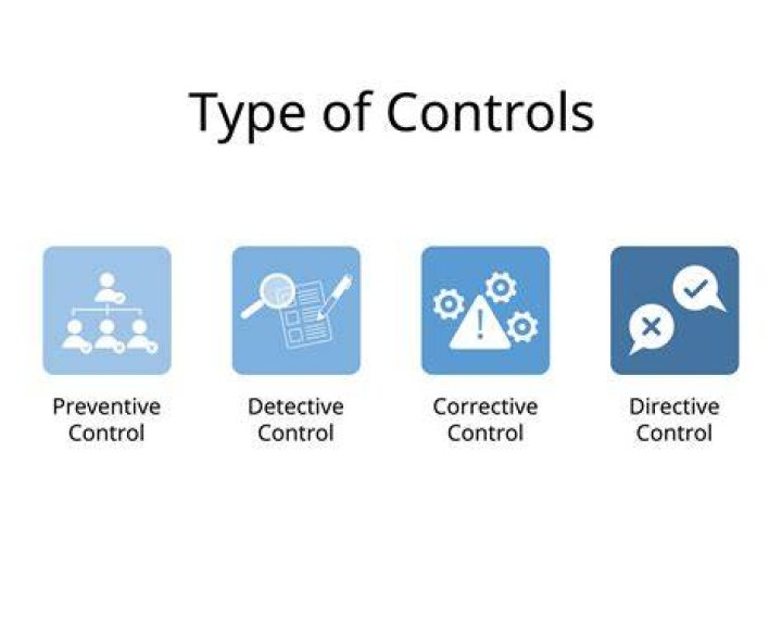 What are preventive detective and corrective controls?
