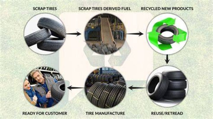 What are recycled tires most helpful in producing?