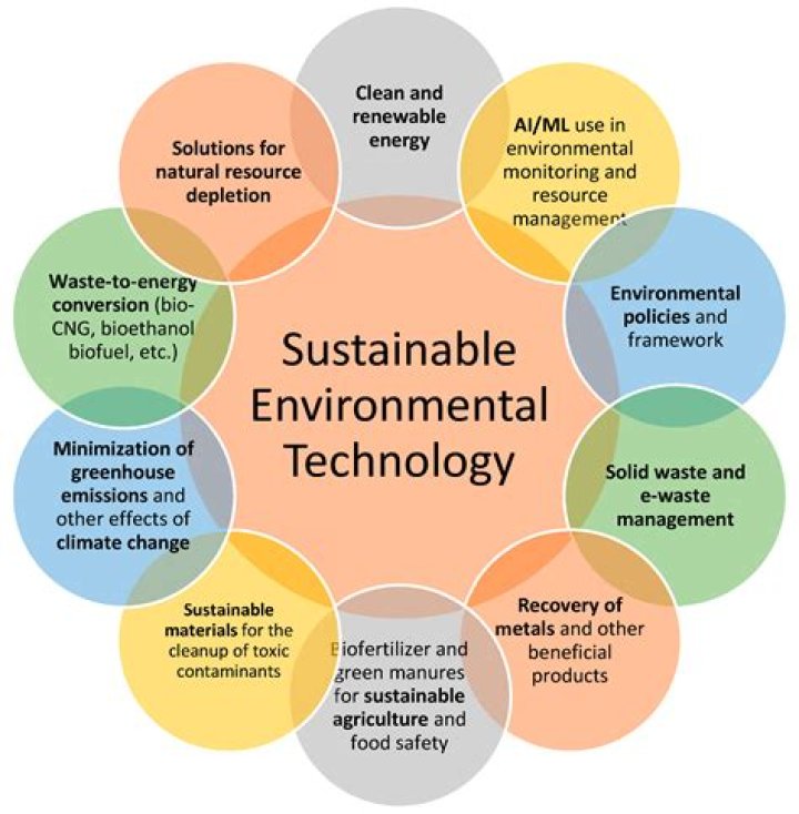 What are some sustainable technologies?