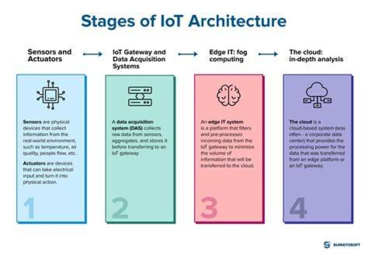 What are the four stages of IoT architecture?