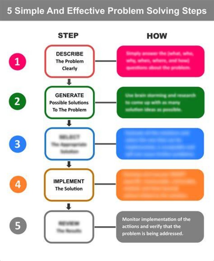 What are the steps in solving health problems?