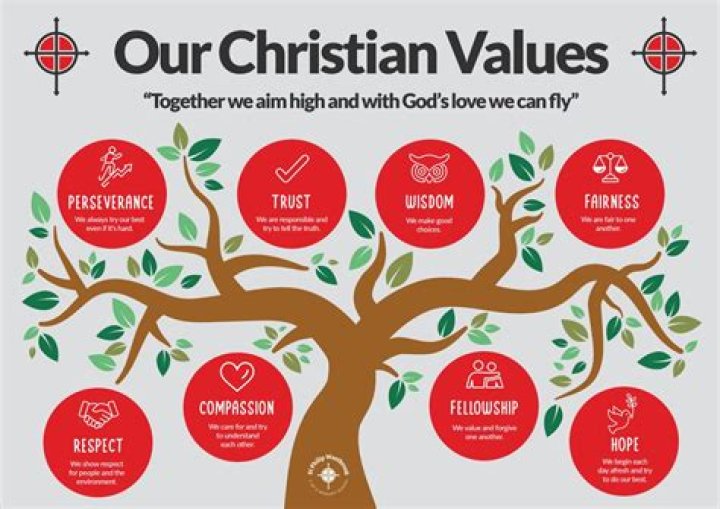 What are the values of God?