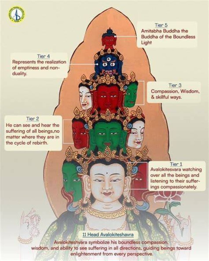 What do the 4 Faces of Buddha mean?
