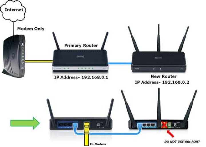 What does adding a second router do?