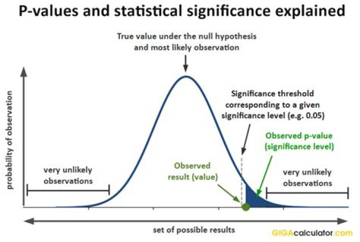 What does p-value of .01 mean?