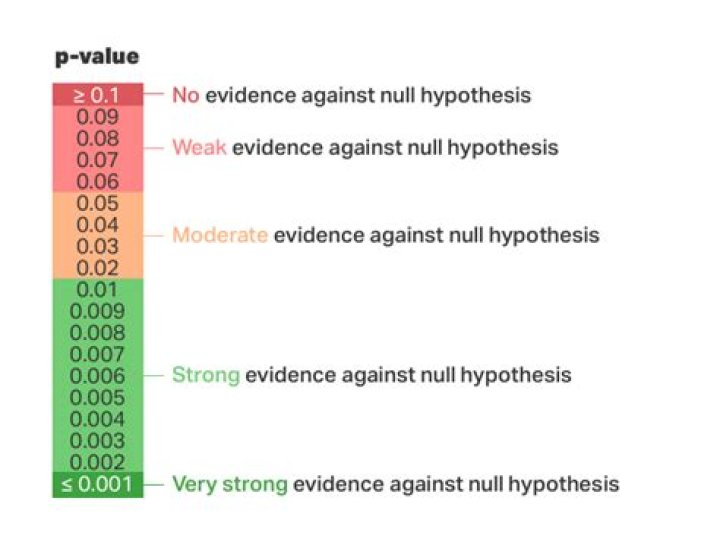 What does p-value of 1 mean?