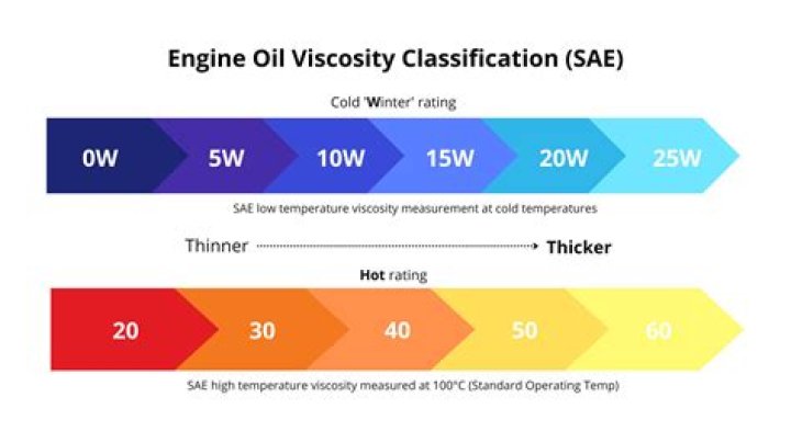 What does the 50 mean in 10w50?