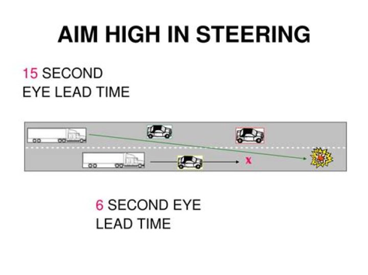 What is a 15 second eye lead time?