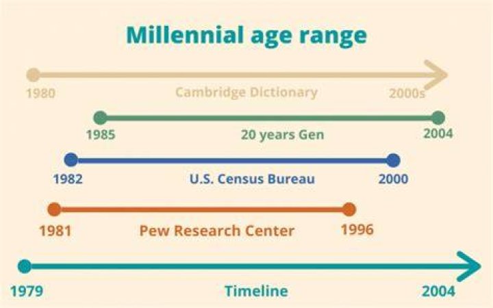 What is a Millennial age range?