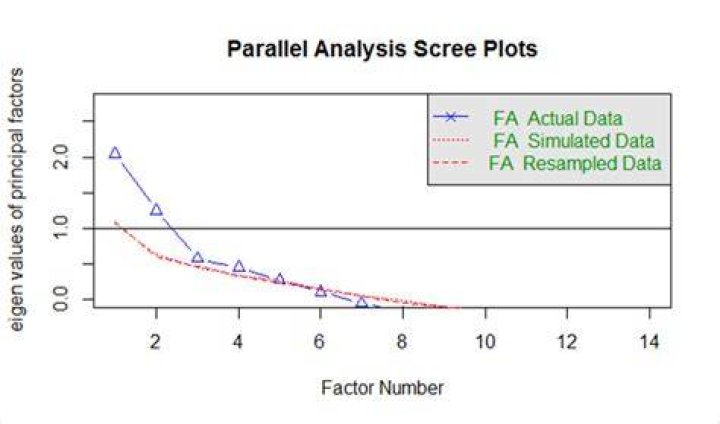 What is a scree plot in factor analysis?