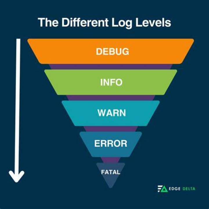 What is the best log level?