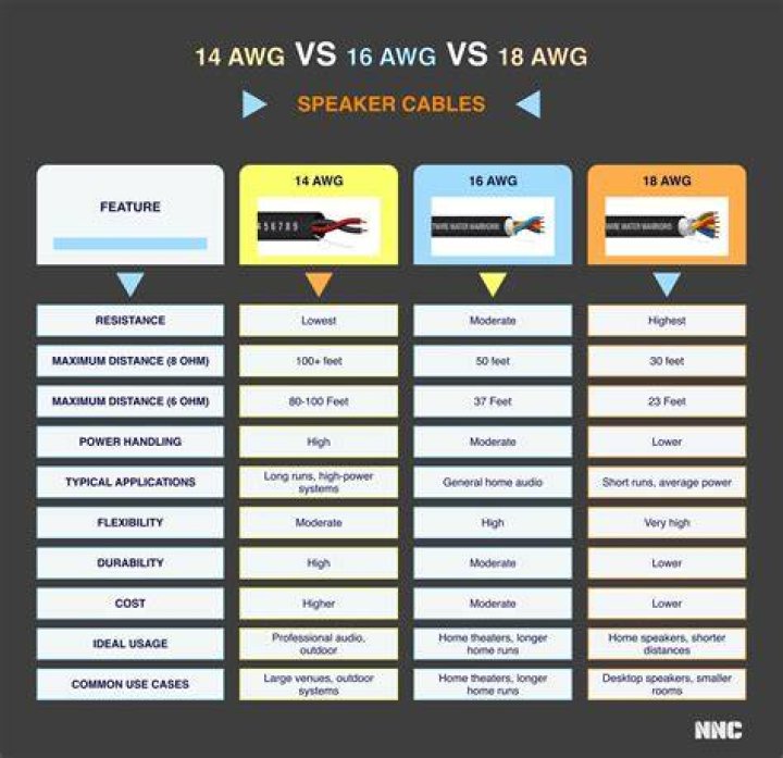 What is the difference between 14awg and 18AWG?