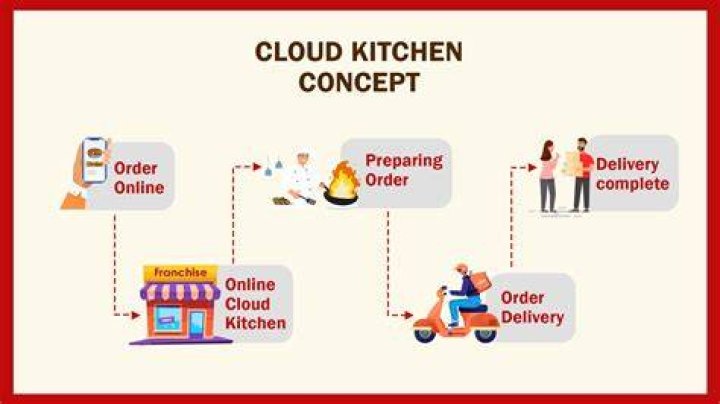 What is the meaning of cloud kitchen?