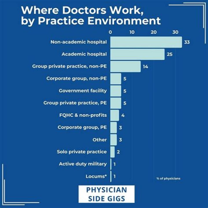 What percentage of doctors have affairs?
