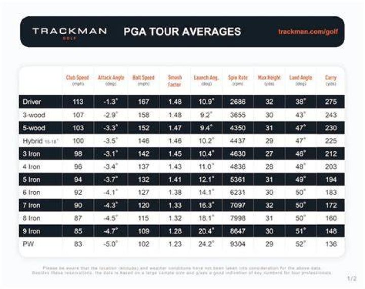 What should the backspin be on a 7 iron?