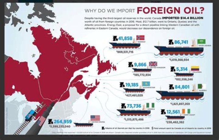 Where does Canada get most of its oil?