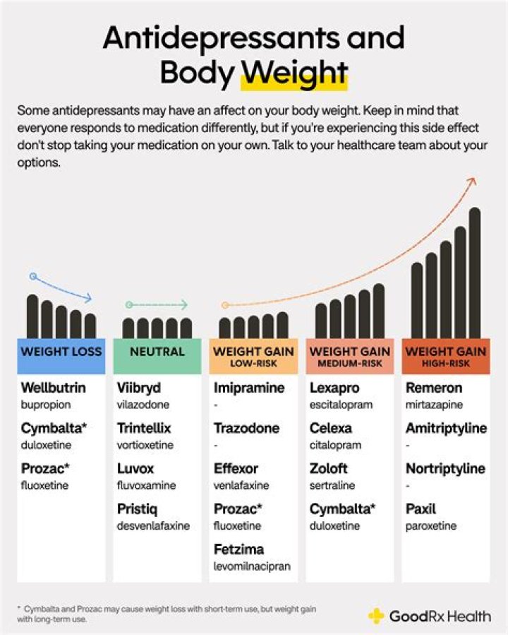 Which antidepressant is least likely to cause weight gain?
