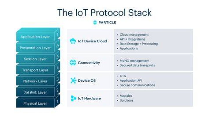 Which are the protocol layers in IoT?