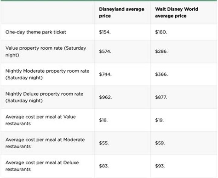 Which is cheaper Disneyland or Disney World?