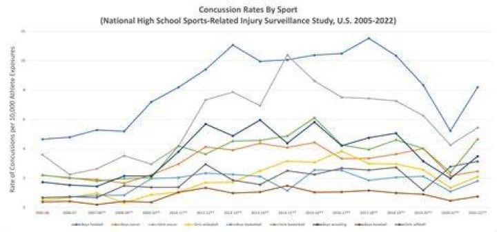 Which sport caused the second most concussions to American high school athletes?