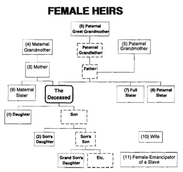 Who are the heirs of a married woman?