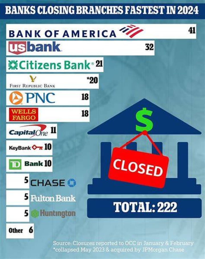 Why banks are closing branches?