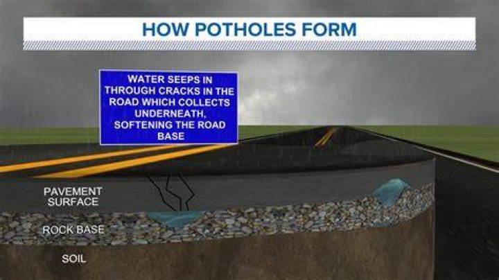 Why is it called a pothole?